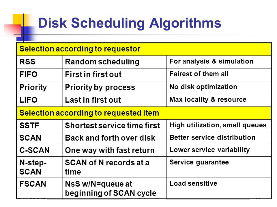 What Is Disk Scheduling Type of Disk Scheduling